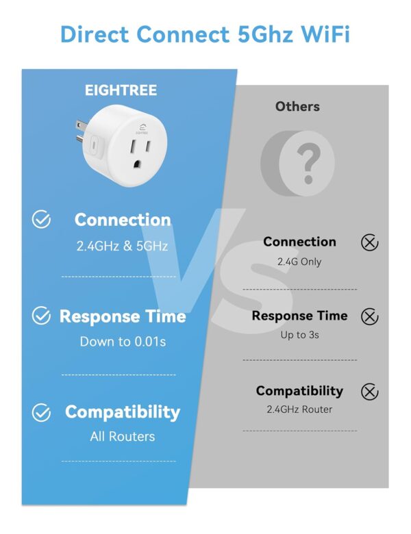 Eightree Smart Plug 5GHz & 2.4GHz, Smart Outlet WiFi Socket with APP Remote Control, Compatible with Alexa & Google Home, 4 Packs 3